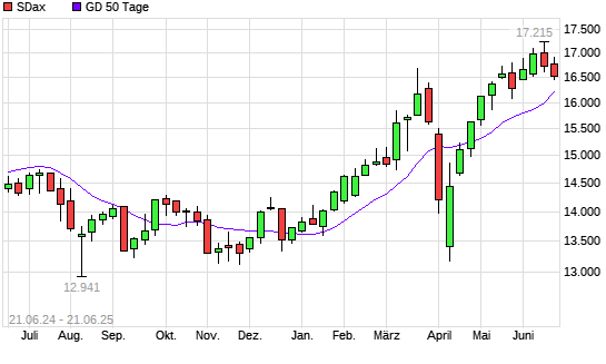 SDax unter 50-Tage-Linie