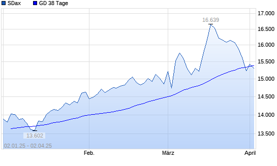 SDax über 38-Tage-Linie