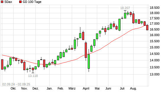 SDax über 100-Tage-Linie