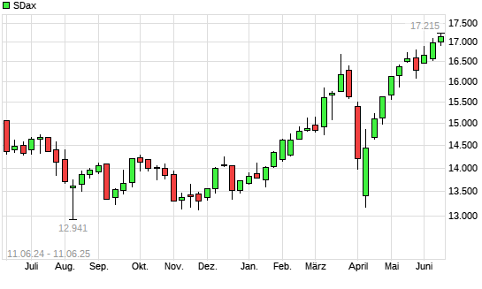 SDax mit neuem 3-Jahres-Hoch