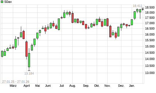 SDax mit neuem All-Time-High
