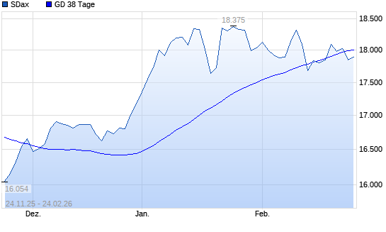 SDax unter 38-Tage-Linie