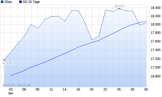 SDax unter 20-Tage-Linie