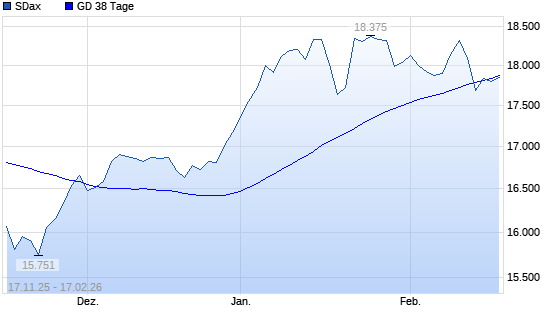 SDax unter 38-Tage-Linie
