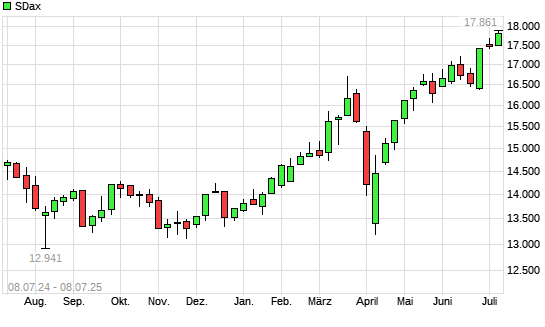 SDax mit neuem All-Time-High
