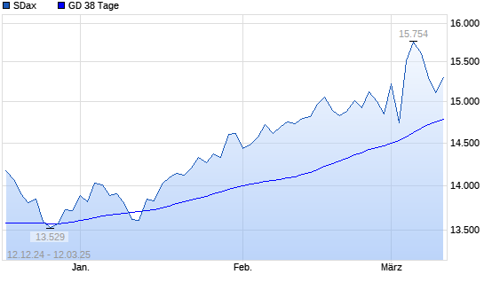 SDax unter 38-Tage-Linie