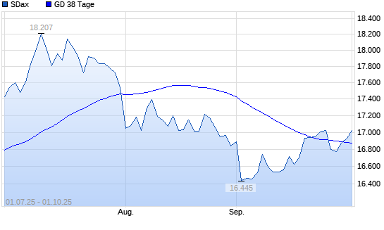 SDax über 38-Tage-Linie