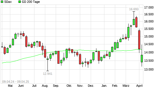 SDax über 200-Tage-Linie