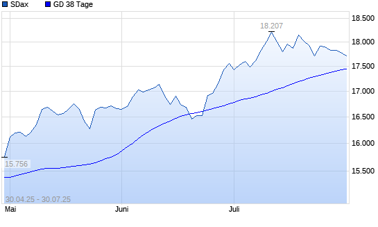 SDax unter 38-Tage-Linie