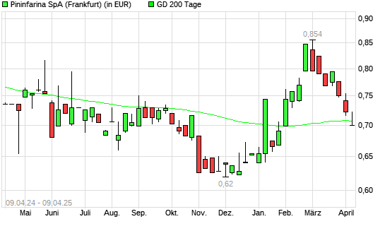 Pininfarina-Aktie über 200-Tage-Linie