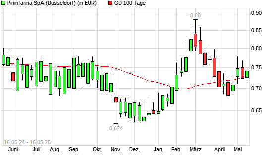 Pininfarina-Aktie über 100-Tage-Linie