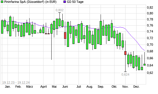 Pininfarina-Aktie unter 50-Tage-Linie