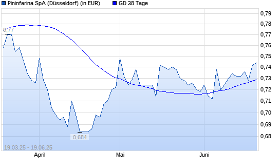 Pininfarina-Aktie unter 38-Tage-Linie