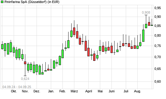 Pininfarina-Aktie mit neuem 12-Monats-Hoch