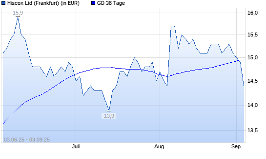 Hiscox-Aktie unter 38-Tage-Linie