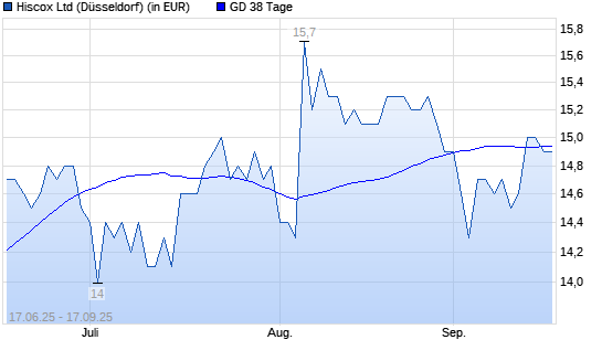 Hiscox-Aktie unter 38-Tage-Linie