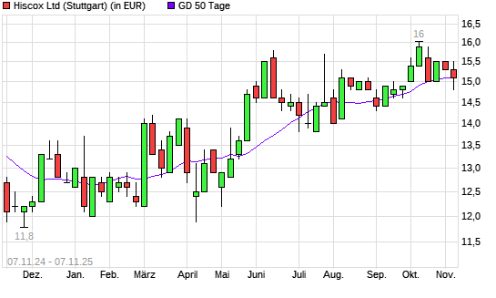 Hiscox-Aktie über 50-Tage-Linie