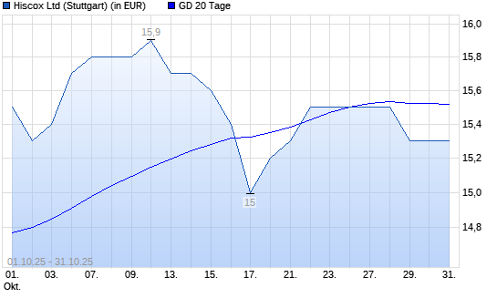 Hiscox-Aktie über 20-Tage-Linie