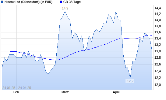 Hiscox-Aktie über 38-Tage-Linie