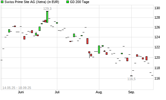 Swiss Prime Site-Aktie unter 200-Tage-Linie