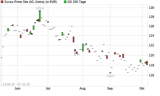 Swiss Prime Site-Aktie über 200-Tage-Linie