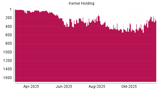 BOTSI®-Advisor Hochstufung Kernel Holding von Rang 305 auf ...