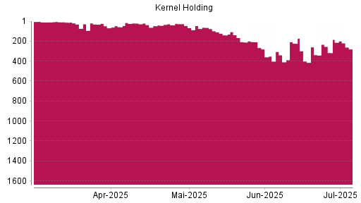 BOTSI®-Advisor Hochstufung Kernel Holding von Rang 316 auf ...