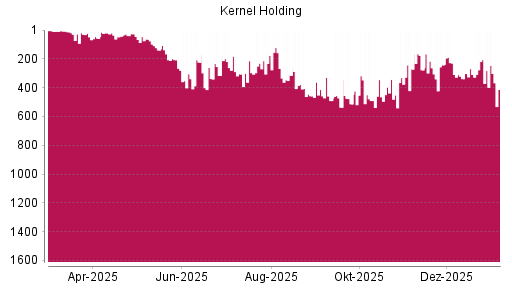 BOTSI®-Advisor Abstufung Kernel Holding von Rang 206 auf ...