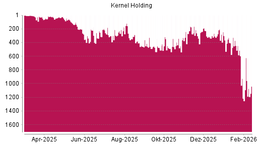 BOTSI®-Advisor Abstufung Kernel Holding von Rang 927 auf ...