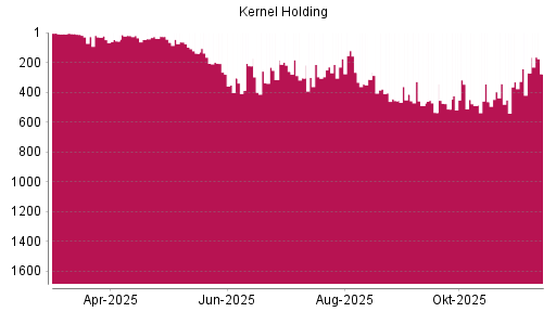 BOTSI®-Advisor Abstufung Kernel Holding von Rang 271 auf ...