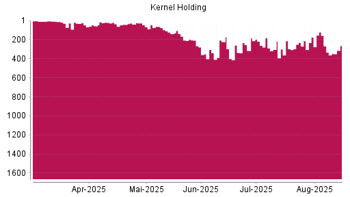 BOTSI®-Advisor Abstufung Kernel Holding von Rang 267 auf ...