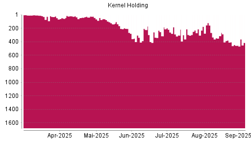 BOTSI®-Advisor Hochstufung Kernel Holding von Rang 457 auf Rang 414