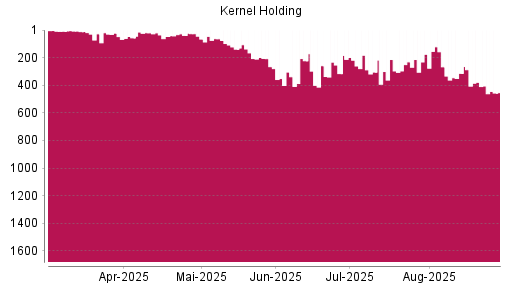 BOTSI®-Advisor Abstufung Kernel Holding von Rang 379 auf ...