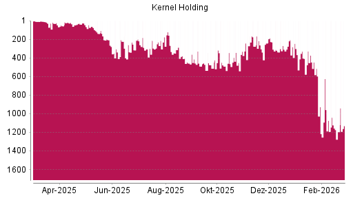 BOTSI®-Advisor Abstufung Kernel Holding von Rang 447 auf ...