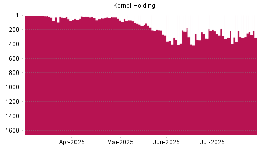BOTSI®-Advisor Abstufung Kernel Holding von Rang 214 auf ...
