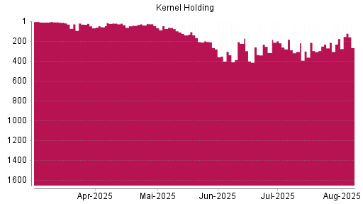 BOTSI®-Advisor Hochstufung Kernel Holding von Rang 305 auf ...