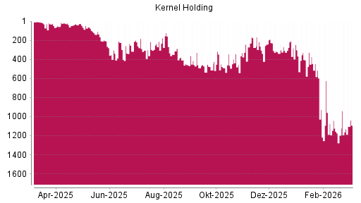 BOTSI®-Advisor Hochstufung Kernel Holding von Rang 309 auf ...