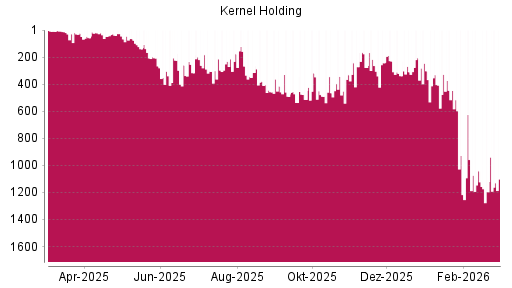 BOTSI®-Advisor Hochstufung Kernel Holding von Rang 1195 auf ...