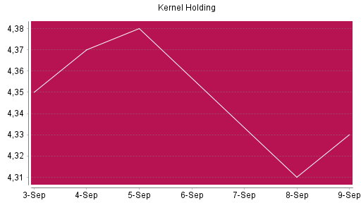 BOTSI®-Advisor Abstufung Kernel Holding von Rang 267 auf ...