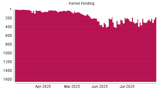 BOTSI®-Advisor Hochstufung Kernel Holding von Rang 231 auf ...