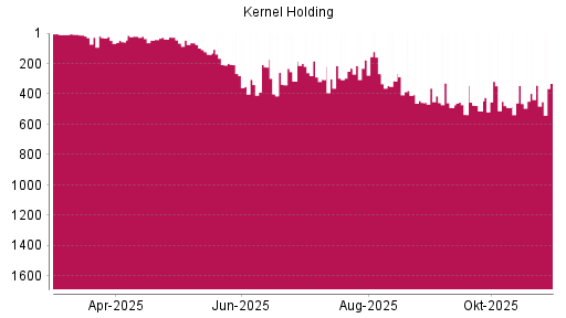 BOTSI®-Advisor Hochstufung Kernel Holding von Rang 490 auf ...