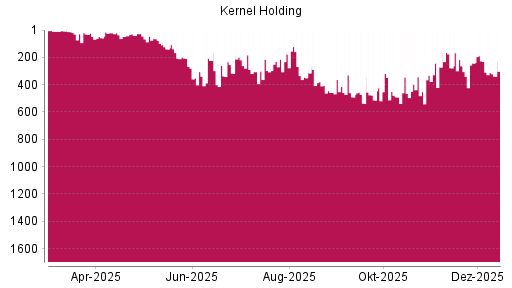 BOTSI®-Advisor Abstufung Kernel Holding von Rang 379 auf ...