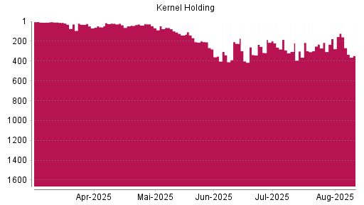 BOTSI®-Advisor Abstufung Kernel Holding von Rang 176 auf ...
