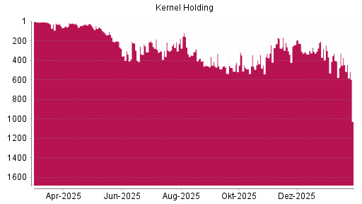BOTSI®-Advisor Hochstufung Kernel Holding von Rang 277 auf ...