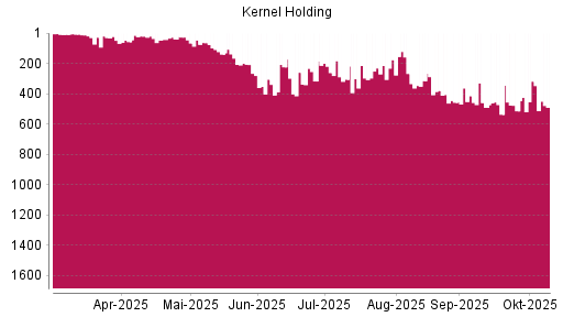 BOTSI®-Advisor Hochstufung Kernel Holding von Rang 513 auf ...