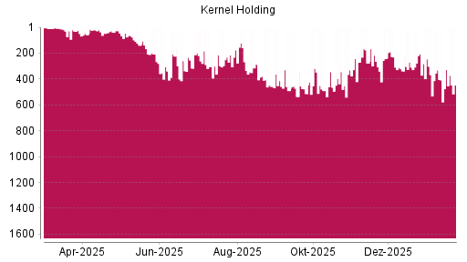 BOTSI®-Advisor Abstufung Kernel Holding von Rang 302 auf ...