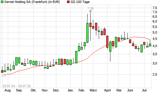 Kernel Holding-Aktie unter 100-Tage-Linie