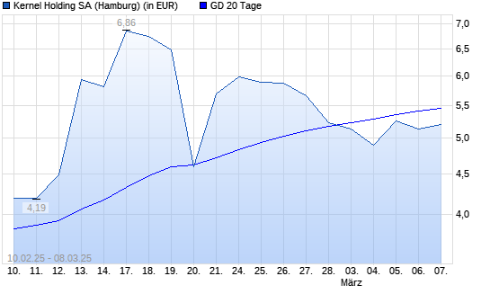 Kernel Holding-Aktie unter 20-Tage-Linie
