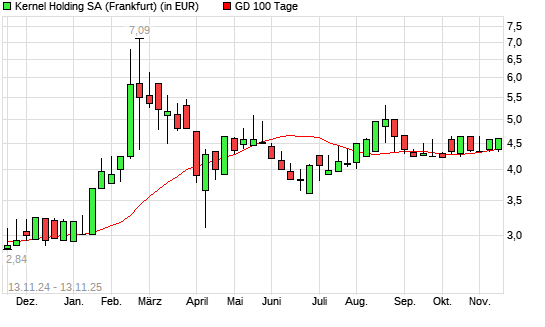 Kernel Holding-Aktie unter 100-Tage-Linie