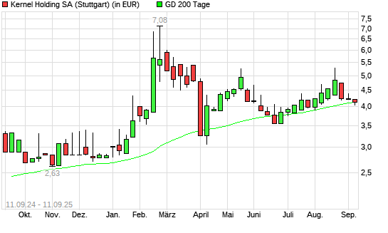 Kernel Holding-Aktie unter 200-Tage-Linie